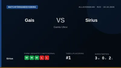 Sirius, som leder Allsvenskan med åtta poäng, reser till Gamla Ullevi för att möta Gais på lördag, ett lag de besegrade...