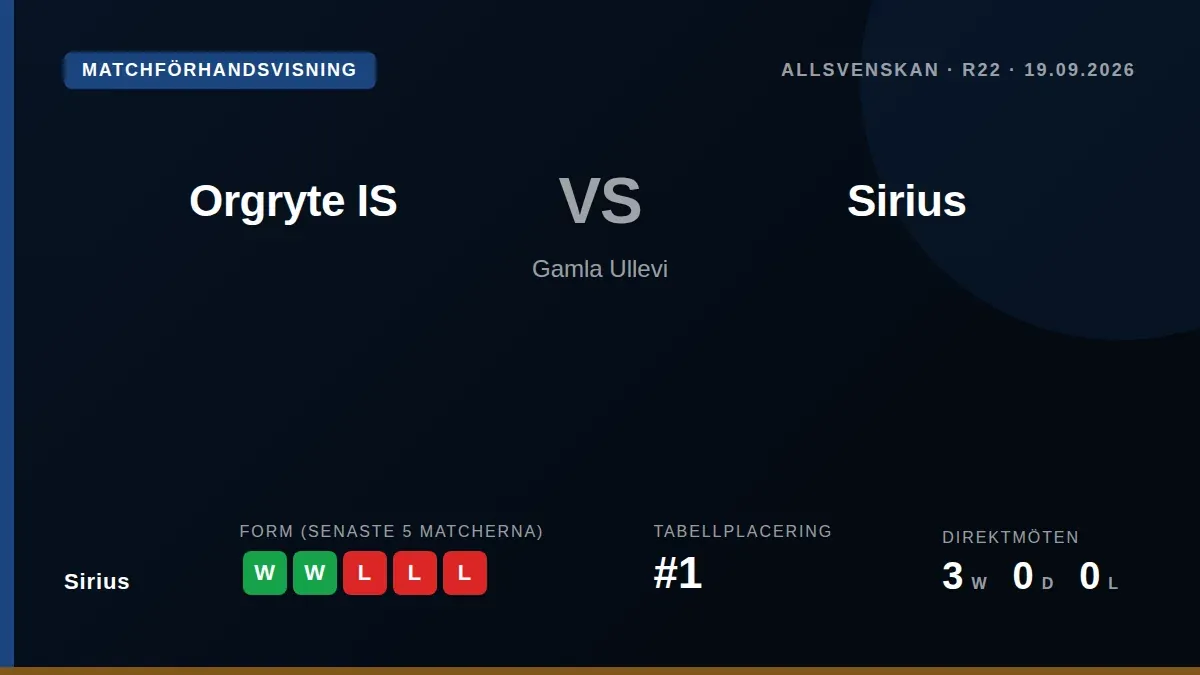 Sirius, som leder Allsvenskan med 48 poäng, tar emot Orgryte IS på Gamla Ullevi i lördag med två raka segrar i bagaget...