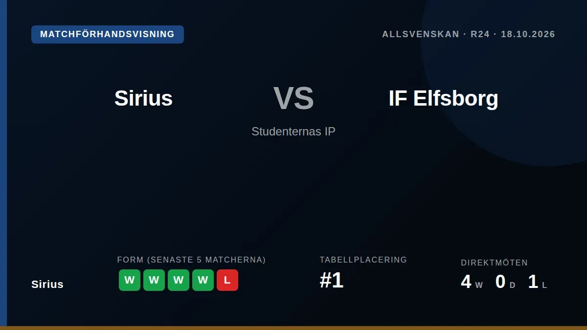 Liganledande Sirius tar emot fjärdeplacerade IF Elfsborg på Studenternas IP i ett viktigt toppmöte i Allsvenskan