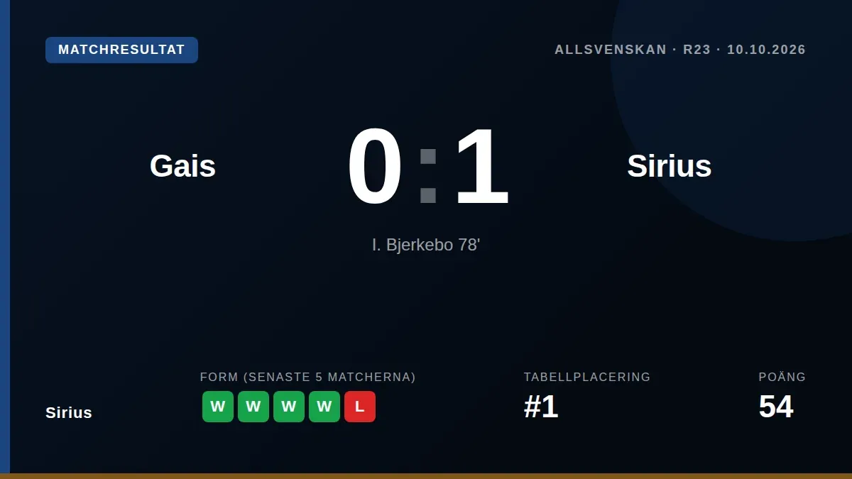 Isak Bjerkebo avgjorde med 1-0 för Sirius mot GAIS på Gamla Ullevi och bröt därmed sin fem matcher långa måltorka, vilket...